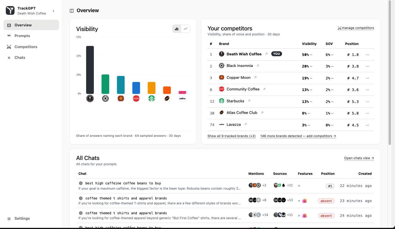 TrackGPT overview dashboard: visibility chart and competitor leaderboard built from real ChatGPT shopping answers